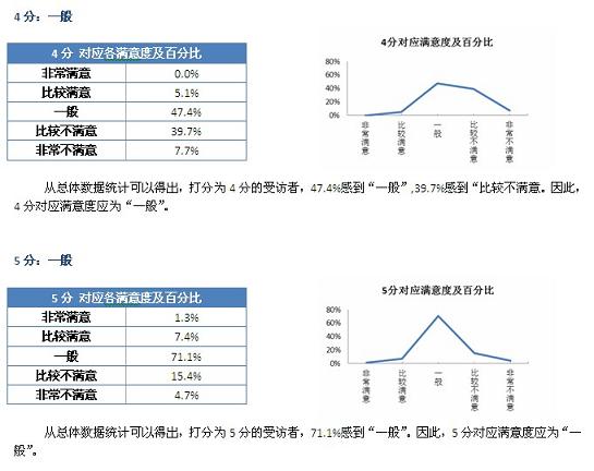 十分评分制与五级满意度的对应关系