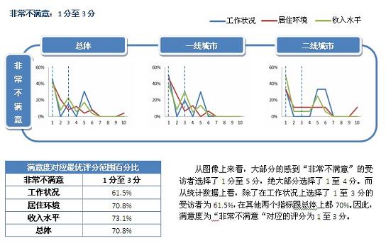 十分评分制与五级满意度的对应关系