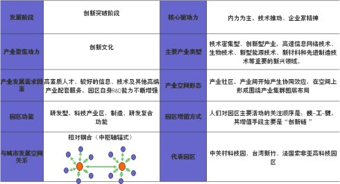 产业园区规划第三阶段