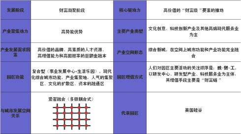 产业园区规划第四阶段